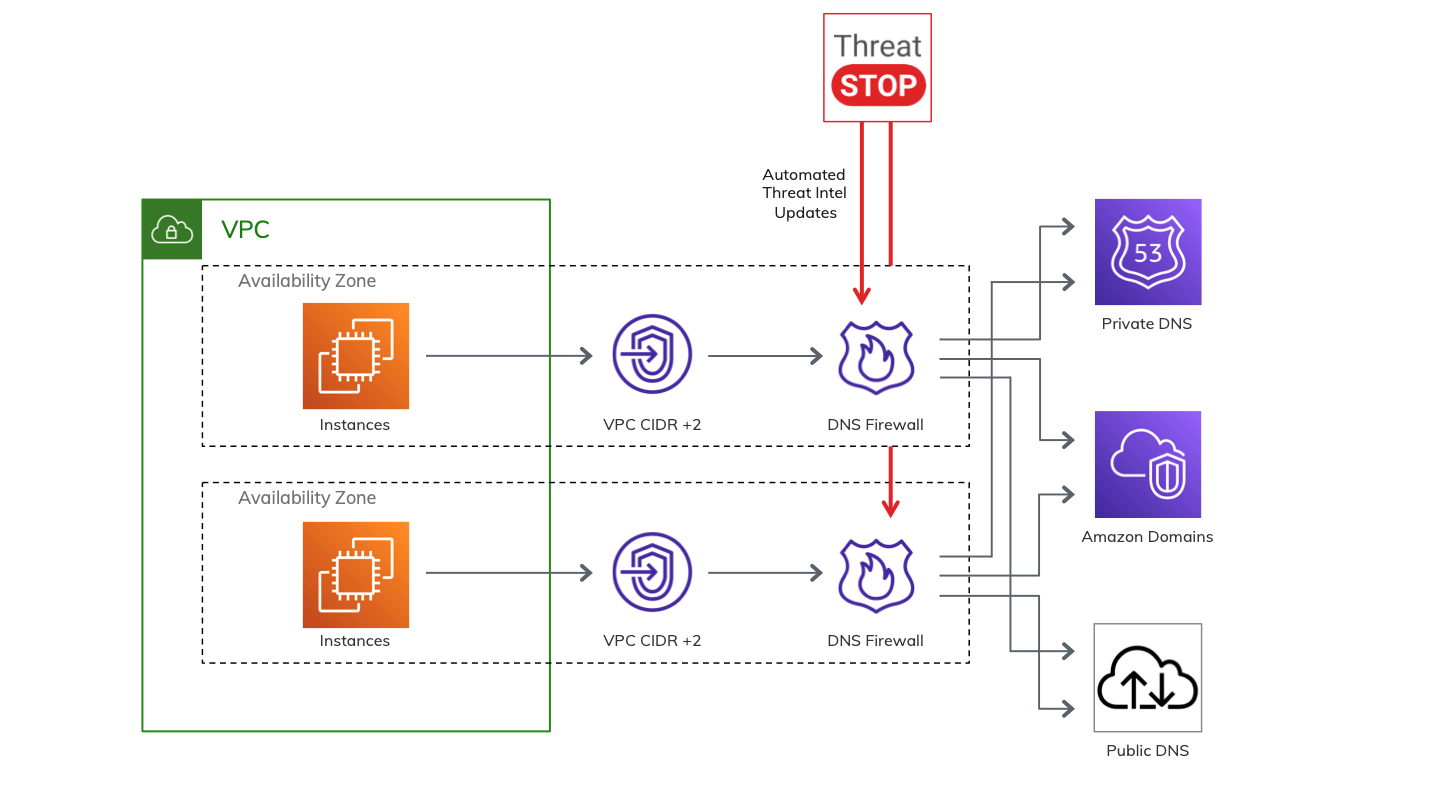 aws-route-53-threatstop